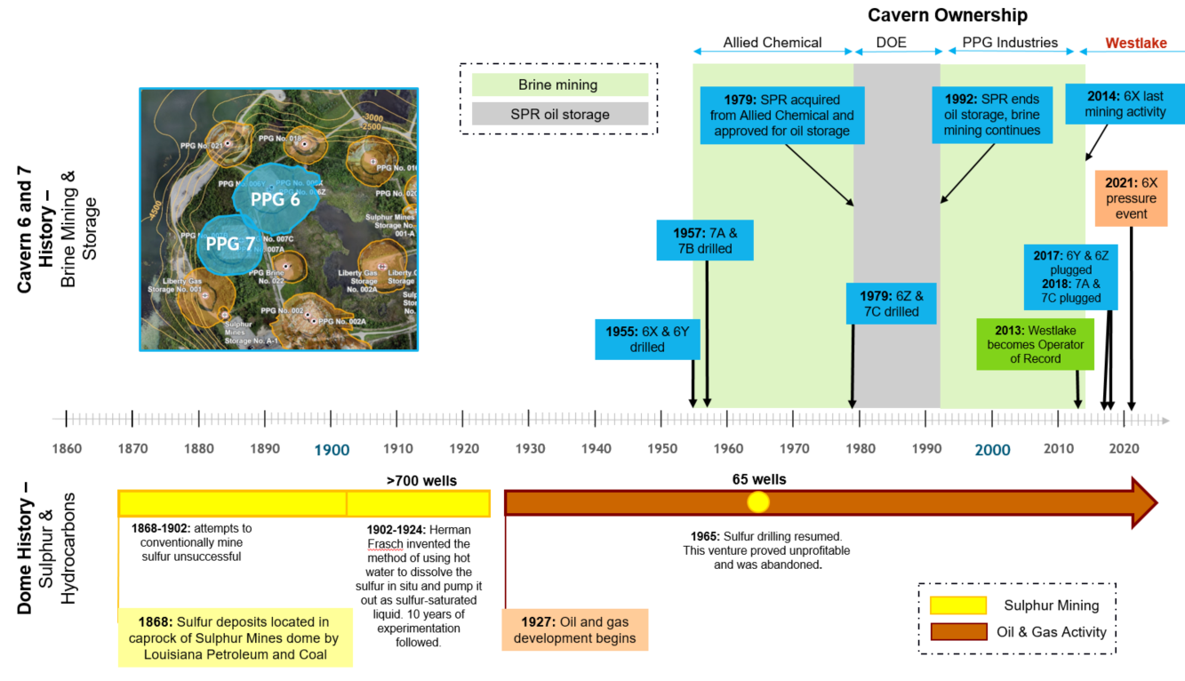 Cavern 6 & 7 Timeline
