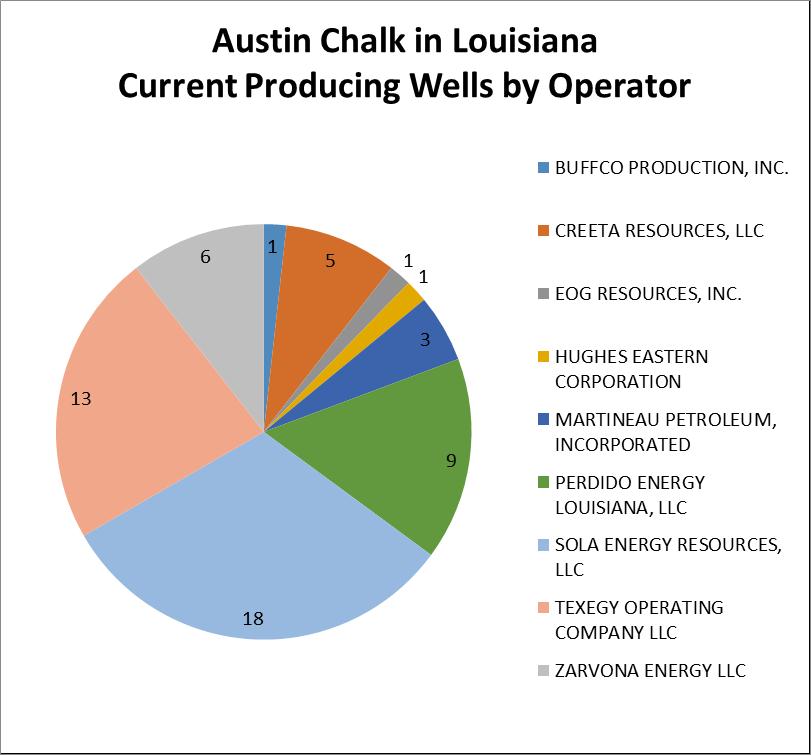 Austin Chalk Current Producing Wells by Operator